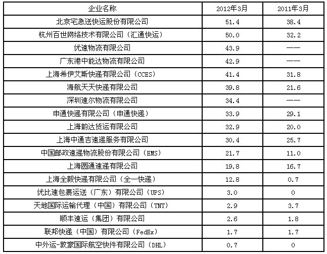 国家邮政局关于2012年3月邮政业消费者申诉情况的通告