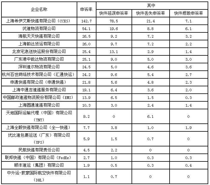 国家邮政局关于2012年6月邮政业消费者申诉情况的通告